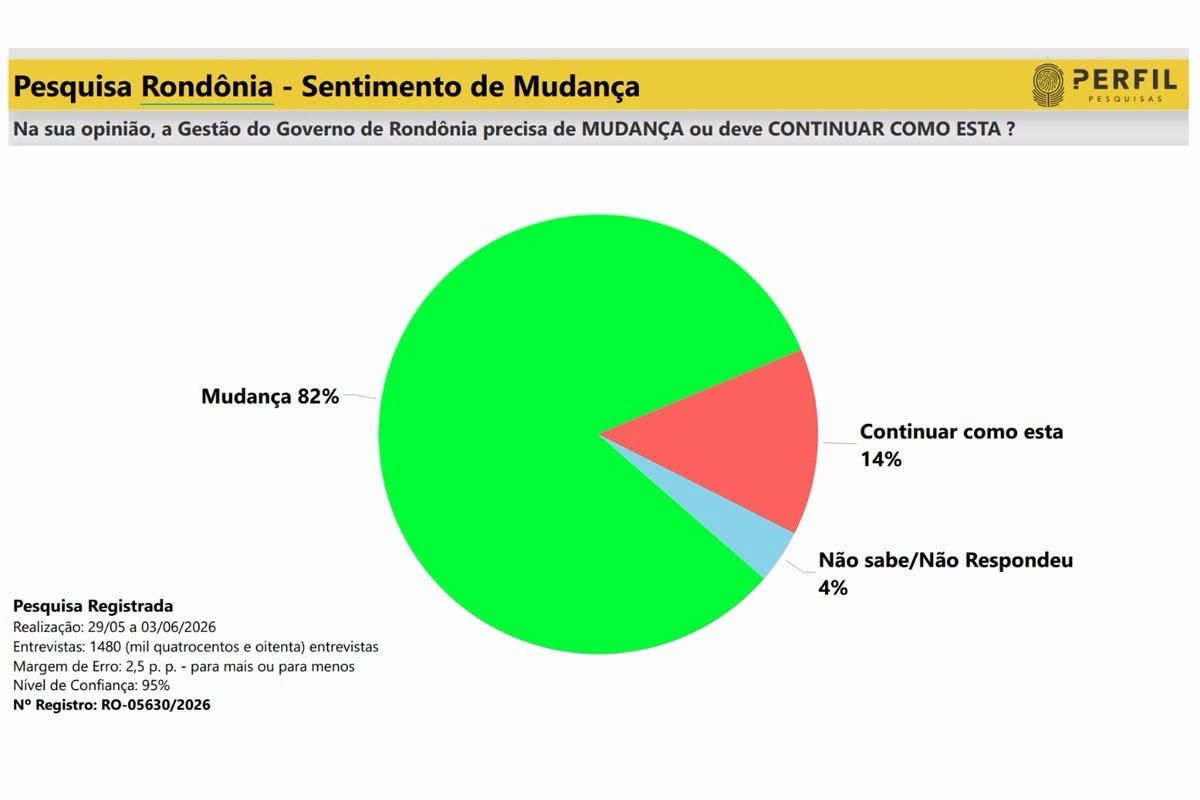 Mudança domina sentimento do eleitor de Rondônia, aponta pesquisa; 82% defendem nova direção para o Estado